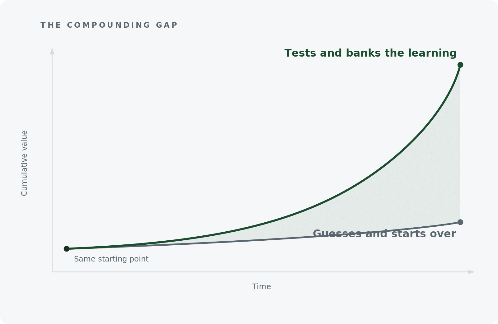 The compounding gap: two businesses start at the same point, and the one that tests and banks its learning curves upward and away from the one that keeps guessing