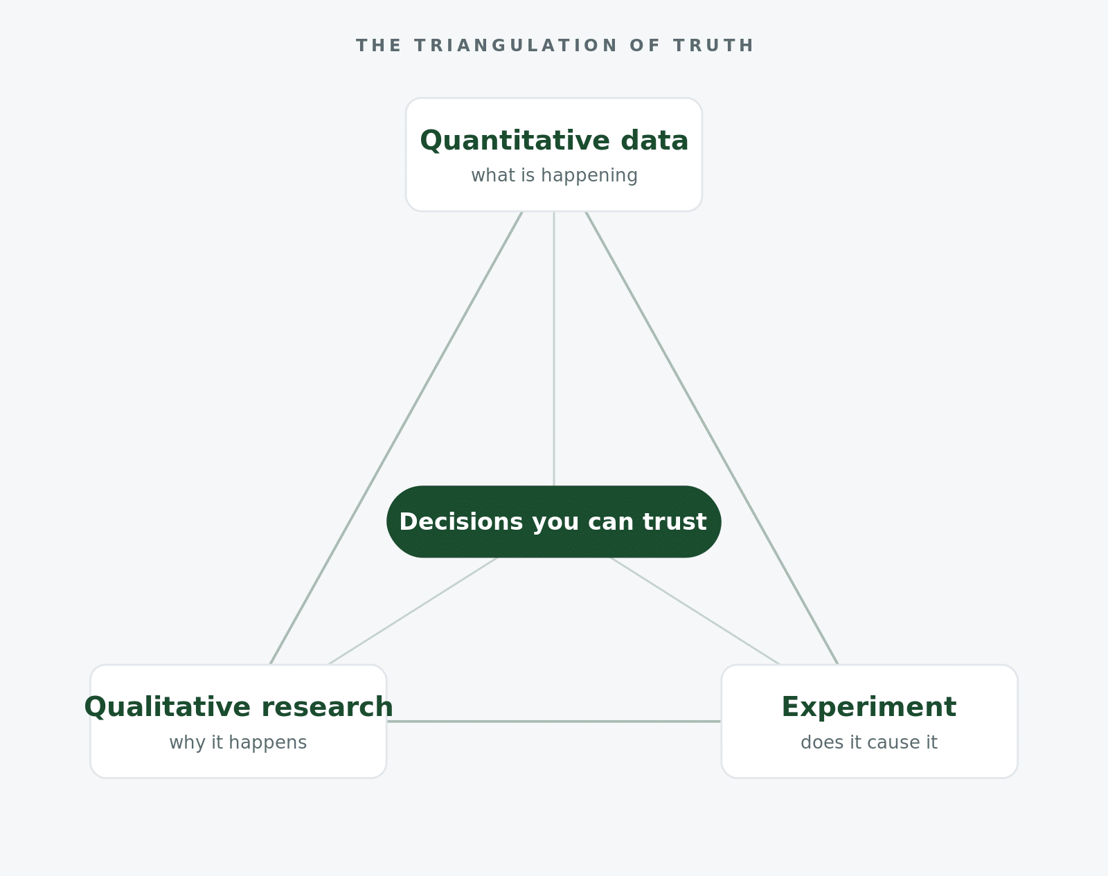 The triangulation of truth: quantitative data tells you what, qualitative research tells you why, and an experiment tells you whether your change causes it, meeting at decisions you can trust